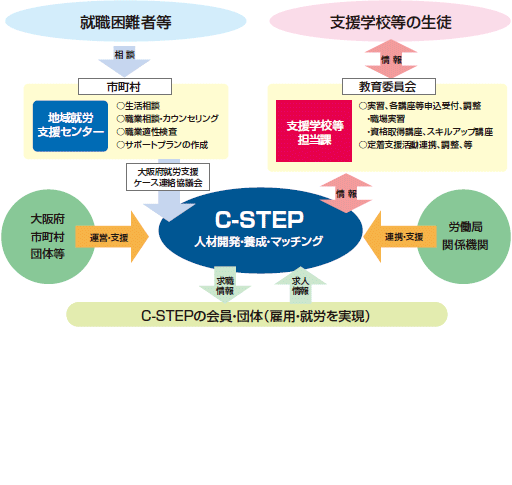 地域就労支援事業におけるC-STEPの役割