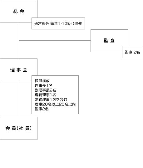 組織図