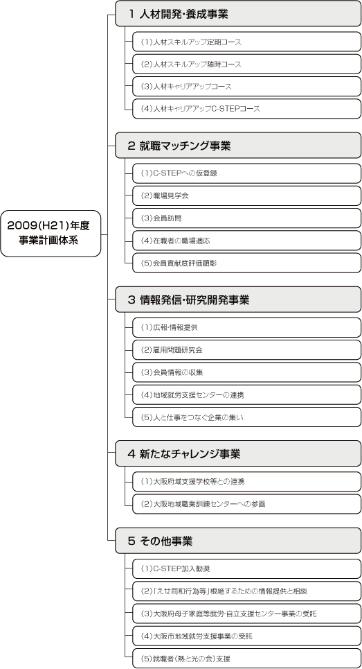 2009（H21）年度事業計画体系