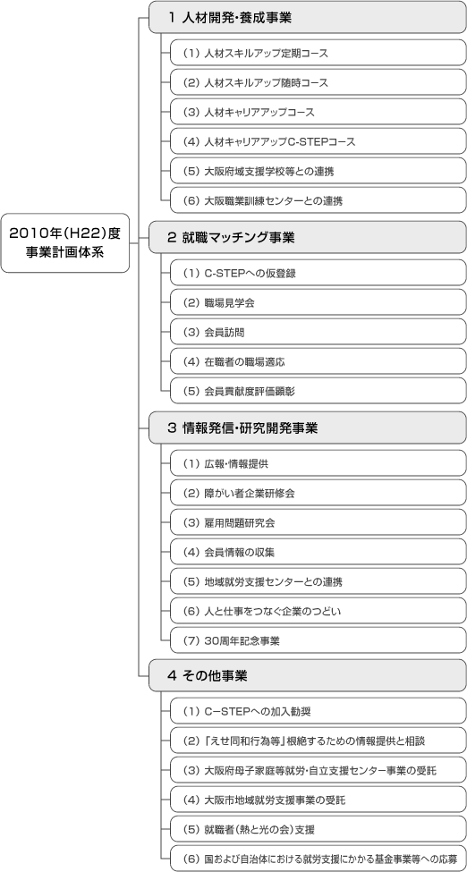 2009（H21）年度事業計画体系