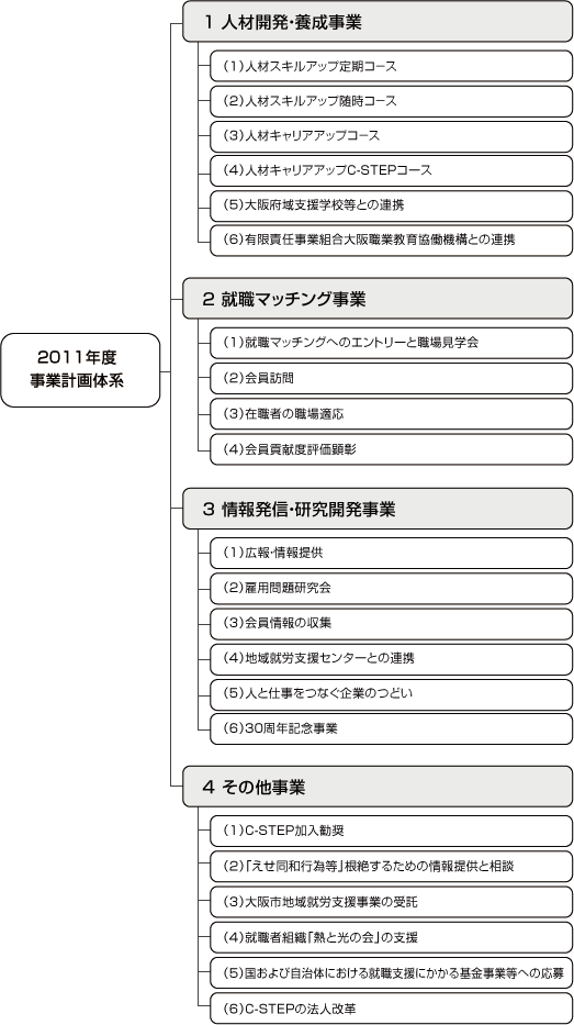 20011（H23）年度事業計画体系