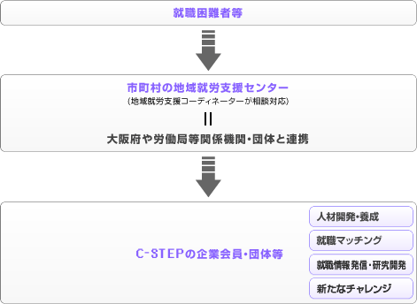 就職困難者等