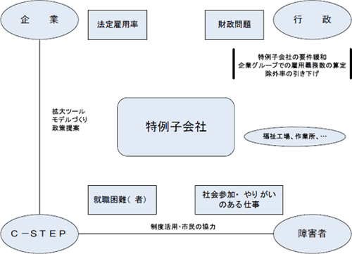 特例子会社を巡る構図・視点