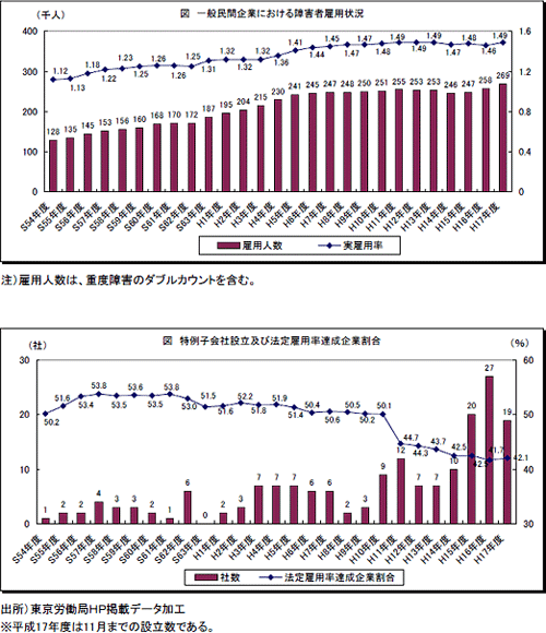 障害者雇用の基本データ（一般民間企業）