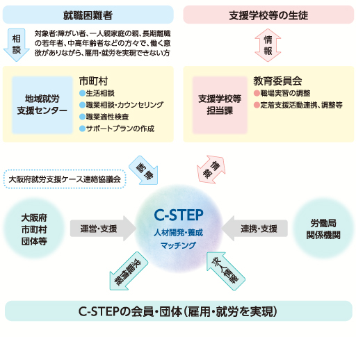 地域就労支援事業におけるC-STEPの役割