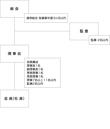 組織図