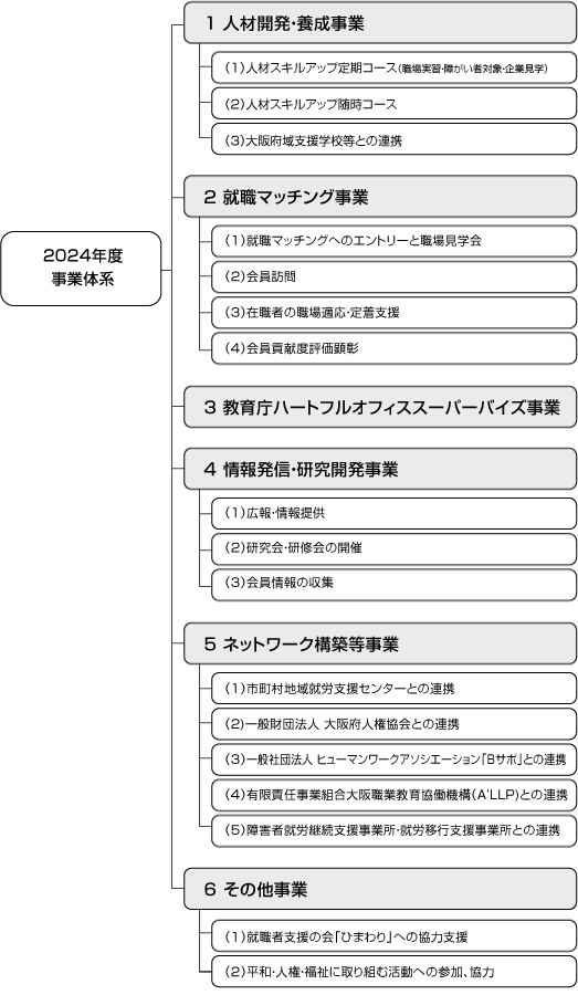 今年度事業計画体系