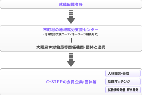 就職困難者等