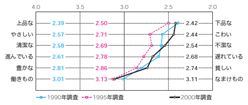 図2　同和地区のイメージ（時系列比較）