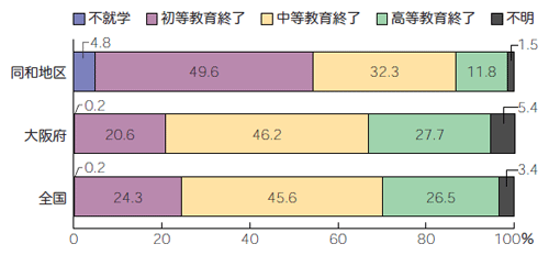 図3　学歴構成比較