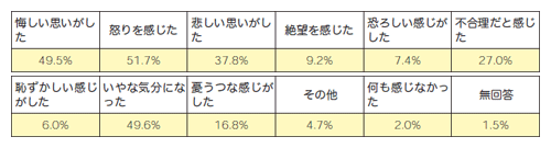 表2　被差別体験と感情（「被差別体験あり」と回答した2085名から/複数回答）