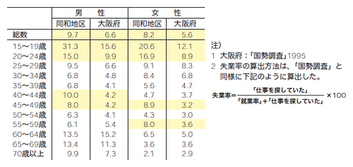 表3　失業率