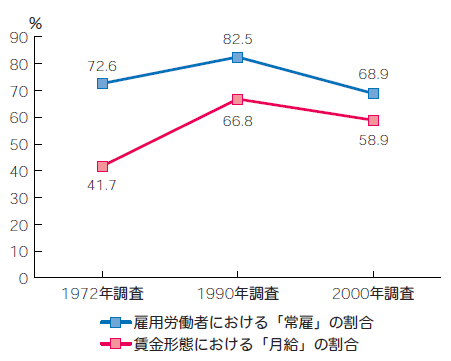 図4　「常雇」「月給」の割合の変化