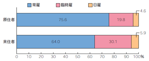 図5　原住・来住別雇用形態（30歳以上）