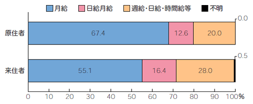 図6　原住・来住別賃金形態（30歳以上）