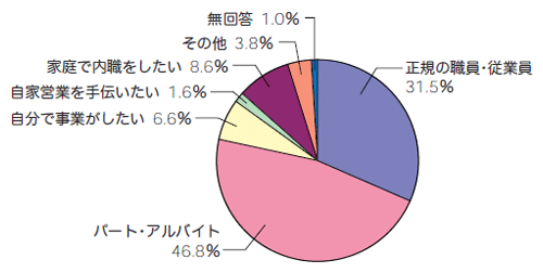 図7　働きたい仕事の形態